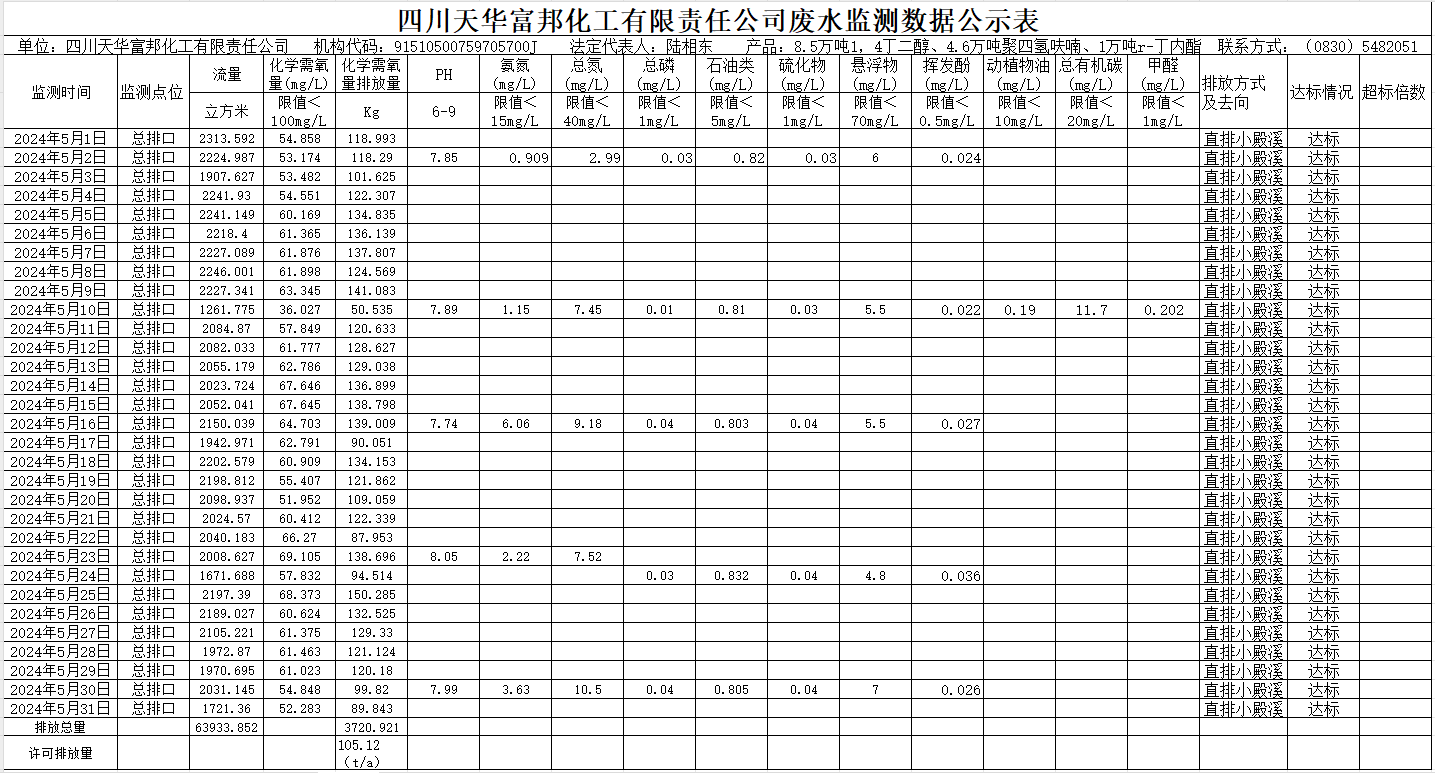 四川天华富邦化工有限责任公司2024年5月废水监测数据公示表.png